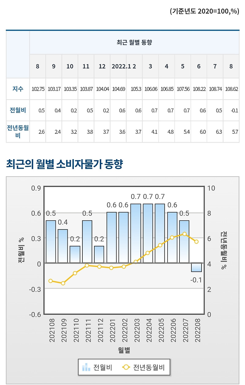 8월 물가와 금통위 기준금리