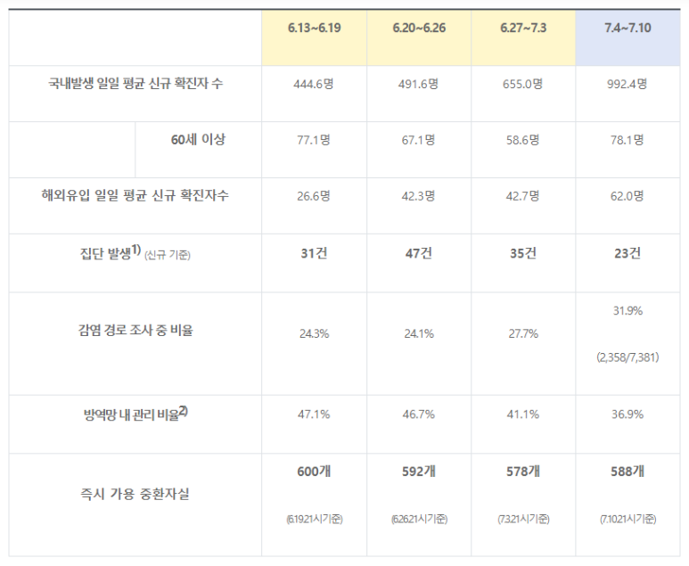 [보건복지부] 수도권 사회적 거리두기 4단계 내일(7.12)부터 시행