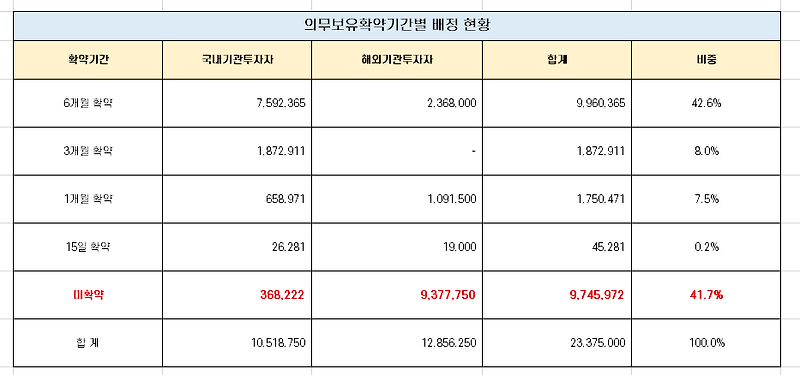 LG에너지솔루션 보호예수물량(1개월) 해제 물량 분석