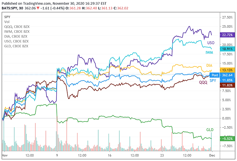 12월 1일 월스트리트(Wall Street) 미국 헤드라인 뉴스(11월 미국 증시 되돌아보기, 아마존 웹서비스 애플 앱 개발지원을 위한 서비스 제공, 모더나 백신 12월 17일 FDA 승인 검토, 엑슨모빌 인원감축 ..