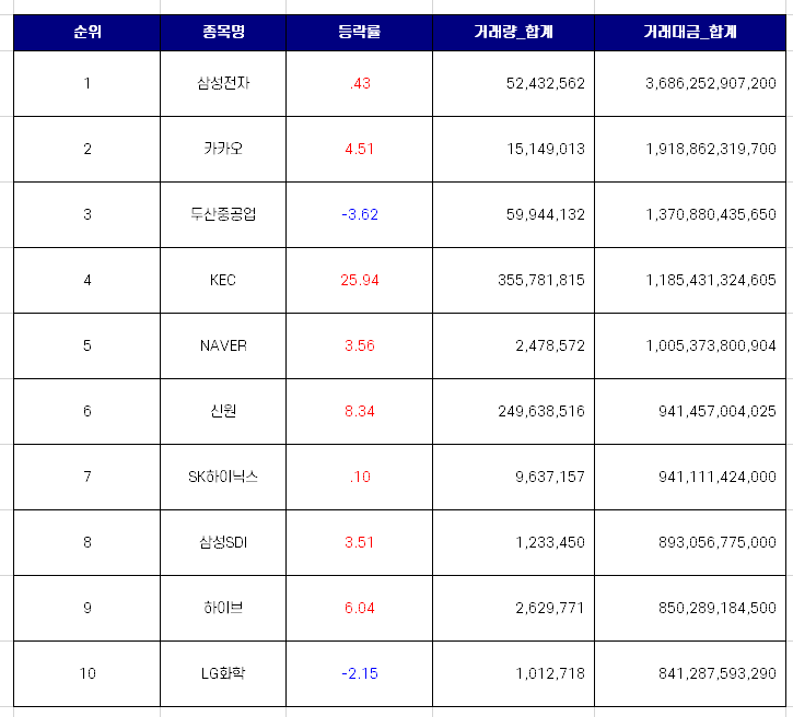 국내 증시 거래대금 상위 10개 종목 [10월 넷째주]
