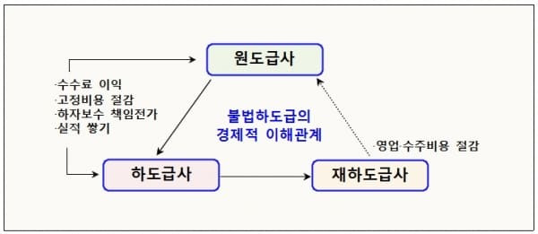 불법하도급 46건 적발...“무관용 원칙으로 엄중 처벌” [국토교통부]