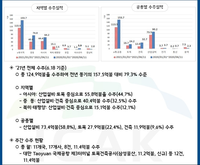 해외건설 수주 현황(6.18 현재)