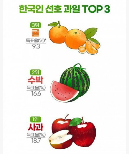 한국인 선호 과일