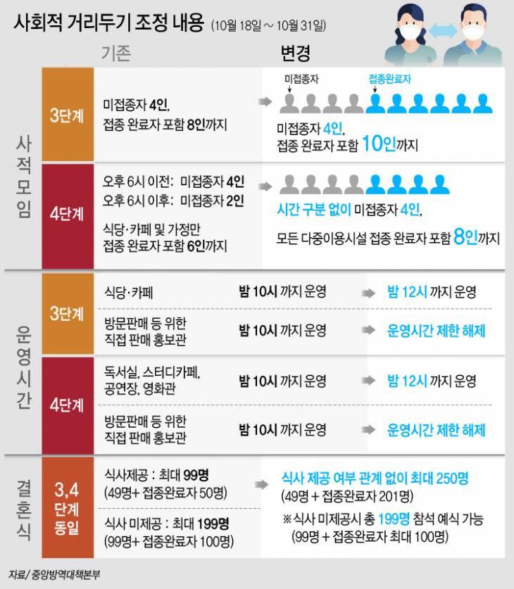 (속보) 수도권 8명, 비수도권 10명 모임가능