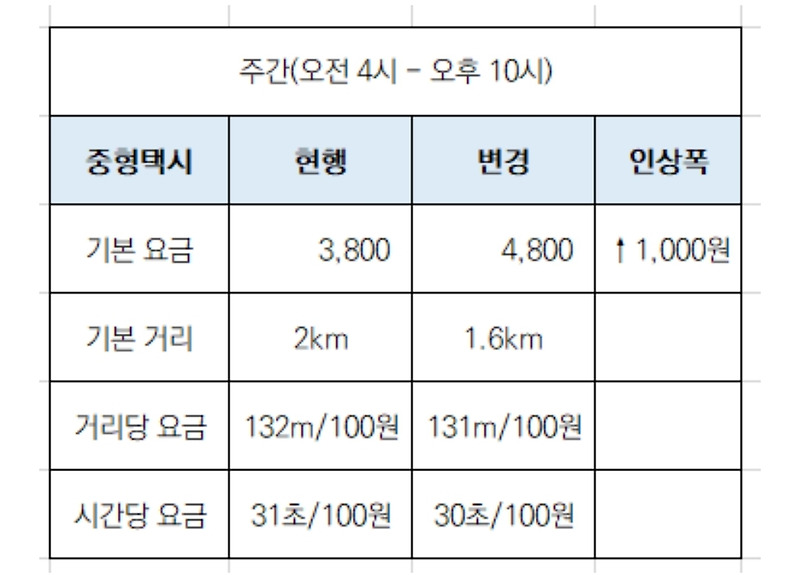 택시 심야할증/야간할증 인상 가격에 대해