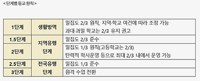 사회적 거리두기 1.5단계 무엇이 달라질까!