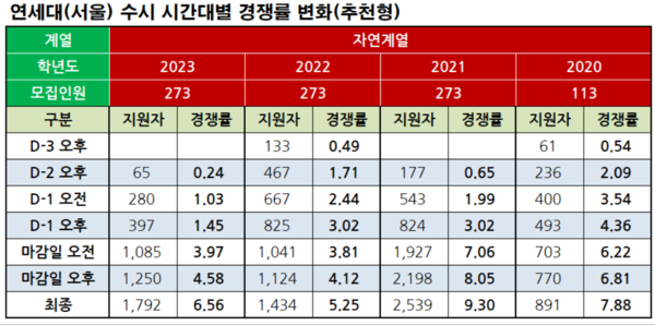 수시 시간대별 경쟁률 : 연세대 (2021~2023)