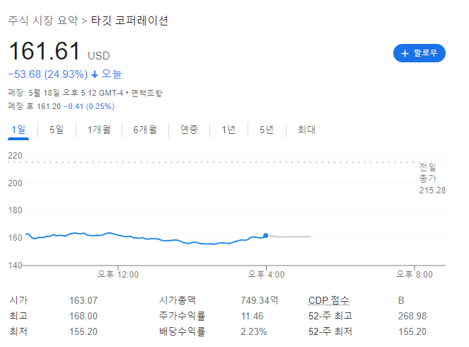 미국 증시 폭락의 배경이 유통업계 실적 하락?