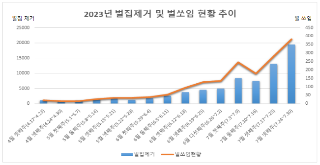 올해 벌쏘임 사망 벌써 3명...소방청, 벌쏘임 사고 주의보 발령!
