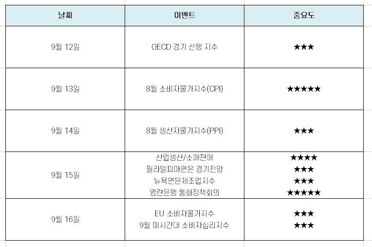 소비자물가지수(CPI) 발표는 언제? 9월 3주차 미국증시 일정