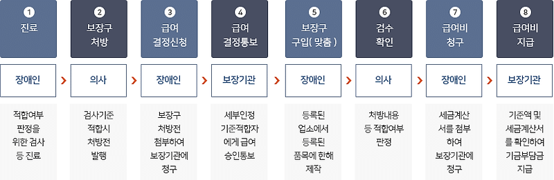 알고 있으면 좋은 우리나라의 기초의료보장제도 - 장애인보장구