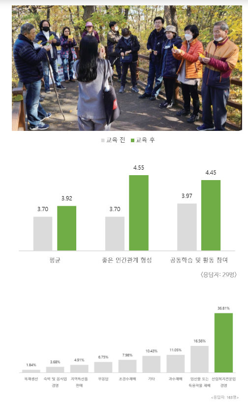 [산림청] 예비 귀산촌인 36%, 귀산촌 후 산림복지전문업 가장 선호