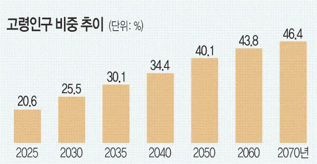 고령화 사회로 인한 한국 경제의 새로운 도전은 무엇인가요?