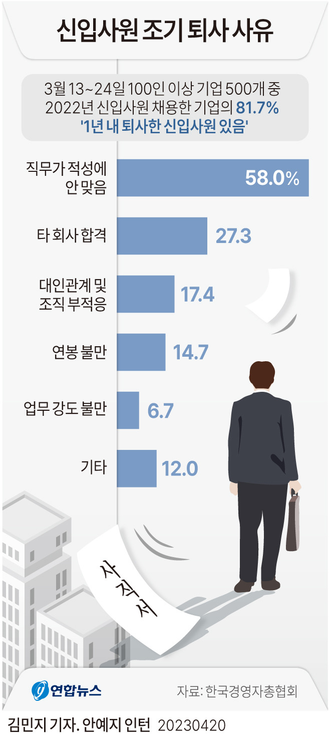 요즘 신입사원 퇴사 사유...