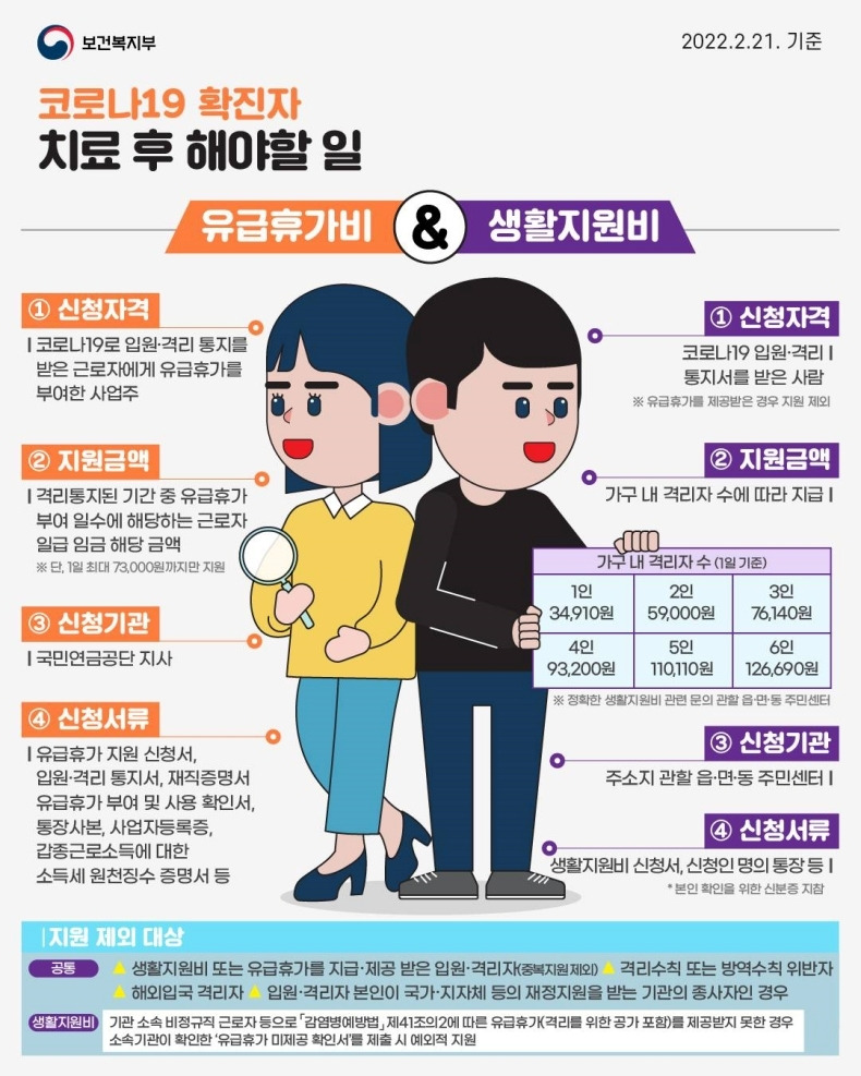 코로나19 치료 후 해야할 일은? 유급휴가비, 생활지원비 신청하기_보건복지부