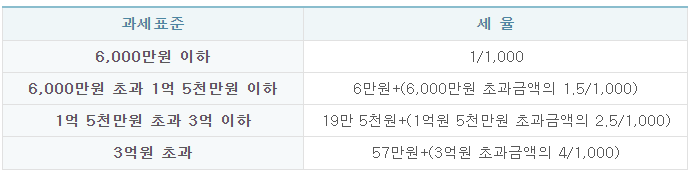 2024 재산세 부과기준 및 계산법, 세율 알아보자 (재산세 조회 방법은?)