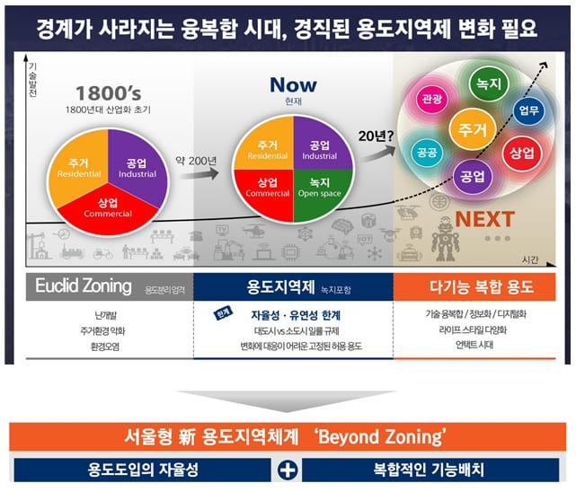 서울 미래 도시계획 '비욘드 조닝(Beyond Zoning)' 실현 첫 발