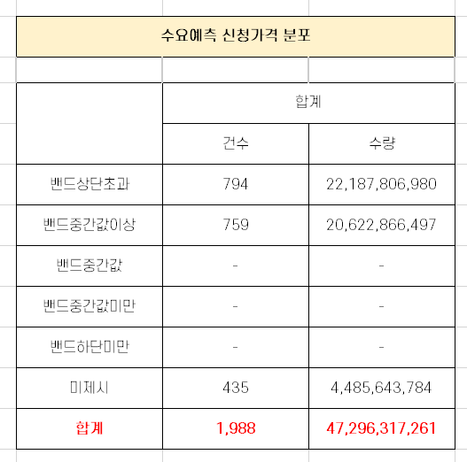 LG에너지솔루션 수요 예측 경쟁률 분석 [1월 18일 청약]