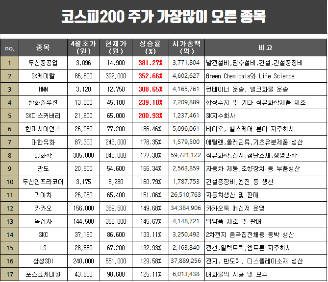 코스피200 종목 주가상승률 순위(두산중공업,한화솔류션,셀트리온 등)