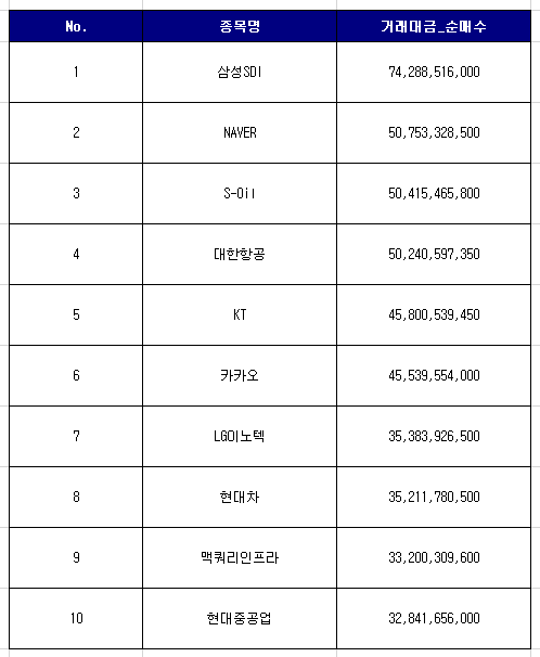 코스피 외국인 순매수 상위 10개 종목 [3월 마지막주]