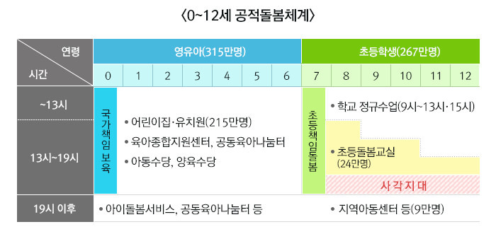 온종일 돌봄 체계의 구축과 현황 운영계획