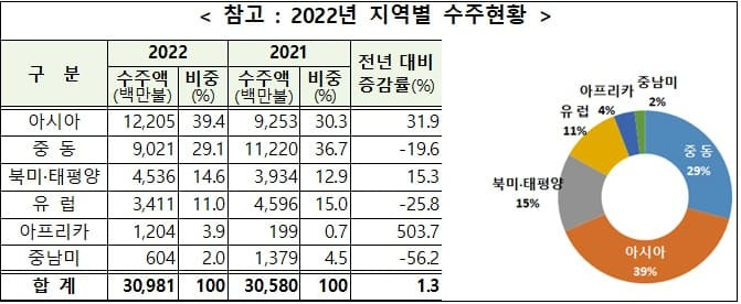 [해외건설] 수주 불모지 미국이 3위라고?...그 이유는