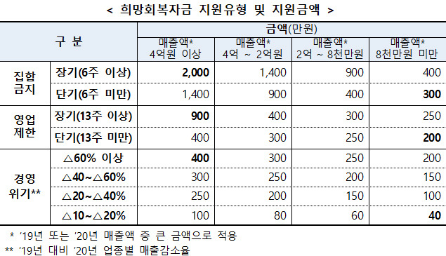 [중소벤처기업부] 4조 2000억원 규모 ‘희망회복자금’ 17일부터 지급한다