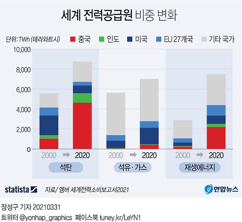 세계 전력 공급원 비중...중국 유럽 그리고 한국