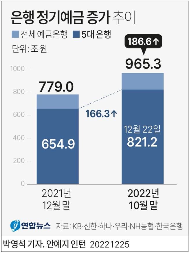 고금리에 정기예금 가입 급증 ㅣ대출 금리 상승으로 자영업자들 타격