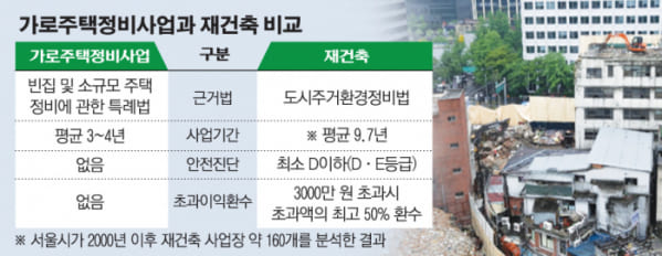 강남권 소규모(미니) 정비사업 추진 활발