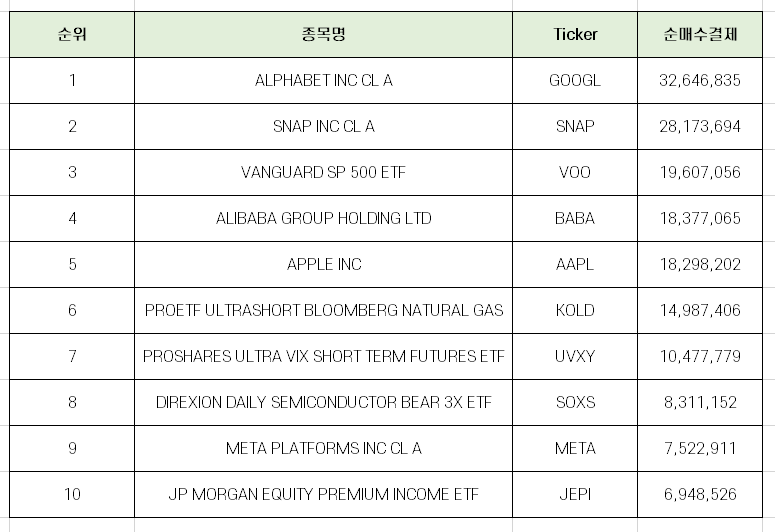 7월 마지막주 한국인 미국 주식 매수 상위 Top10 [줍줍]