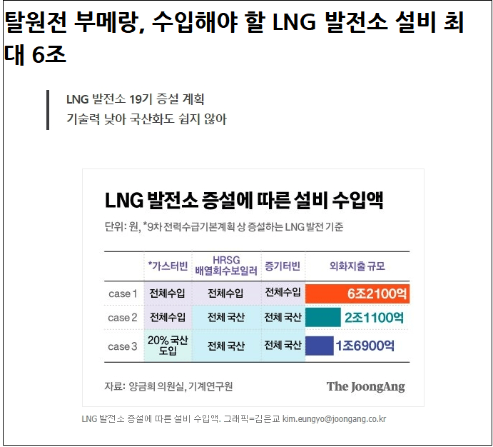 이런!...탈원전 대안 LNG…설비만 최대 6조 수입...기술력 낮아