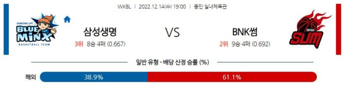 프로 여자농구 WKBL 12월14일 삼성화재 vs BNK썸 분석