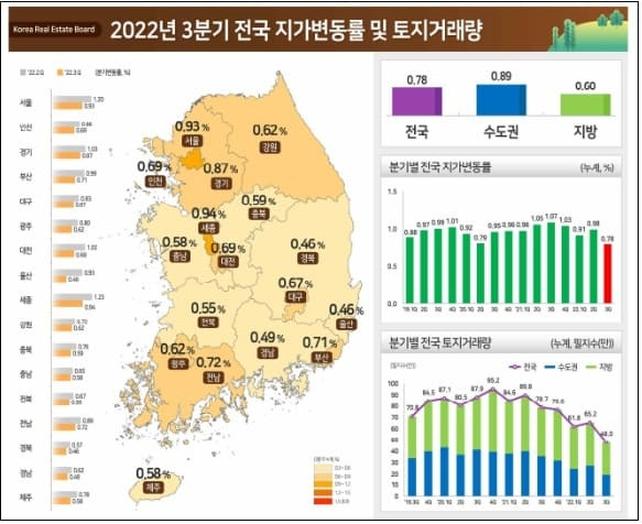 올 3분기 전국 지가 0.78% 상승...거래량은 26.4% 감소