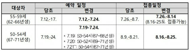 조정된 50대 예방접종 일정