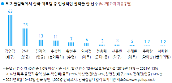 올림픽 한국 대표팀에 대한 인식