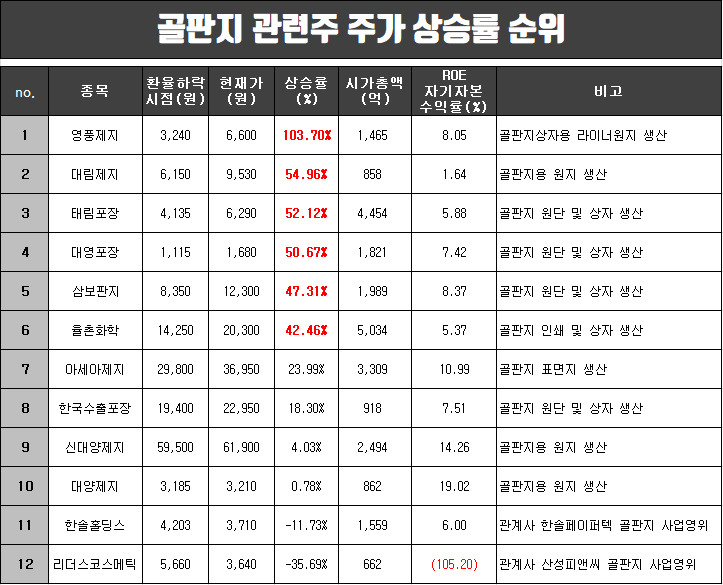 골판지 관련주 실적과 주가상승률 순위(태림포장,대영포장,영풍제지 등)