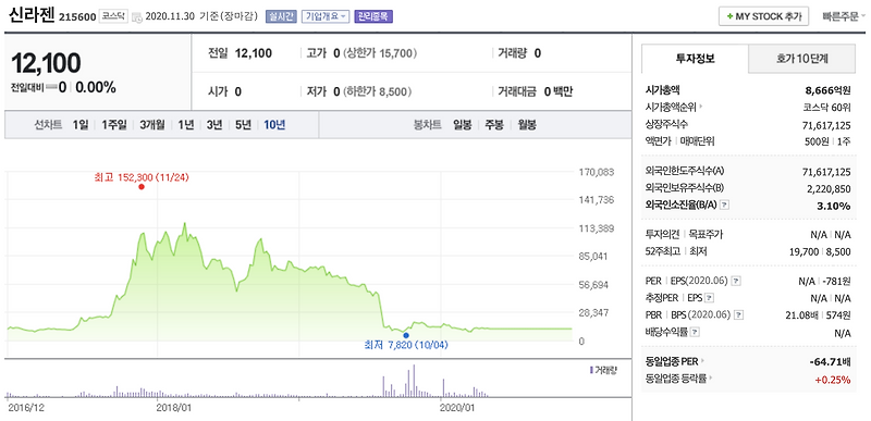 신라젠 상장폐지 모면!