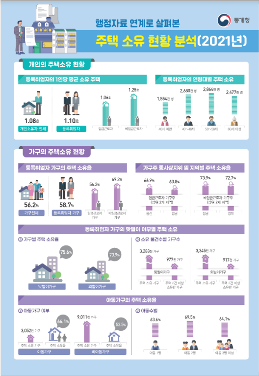 행정자료 연계로 살펴본 주택 소유 현황 분석