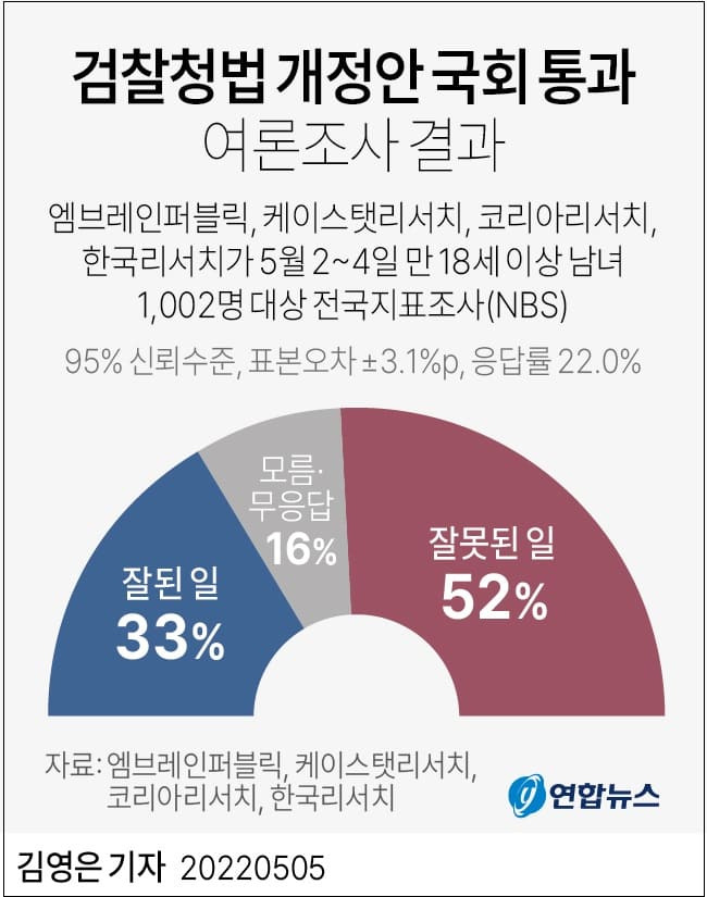 검찰청법 ㅣ 중대재해처벌법 개악법의 여론조사 실태