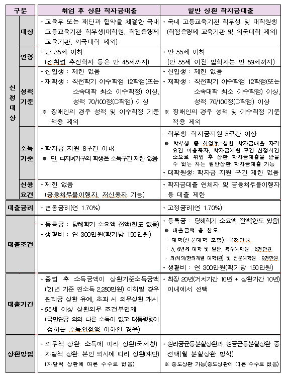 [교육부] 2021학년도 2학기 학자금 대출, 7월 7일부터 신청하세요!(한국장학재단 누리집을 통해 학자금 대출 신청 접수)