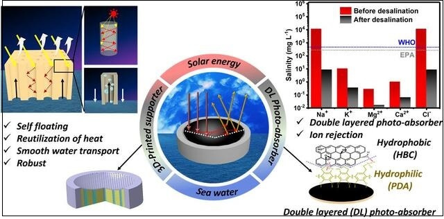 UNIST(울산과학기술원) , 태양열로 바닷물을 식수로 바꿔내는 해수 담수화 장치 개발 성공