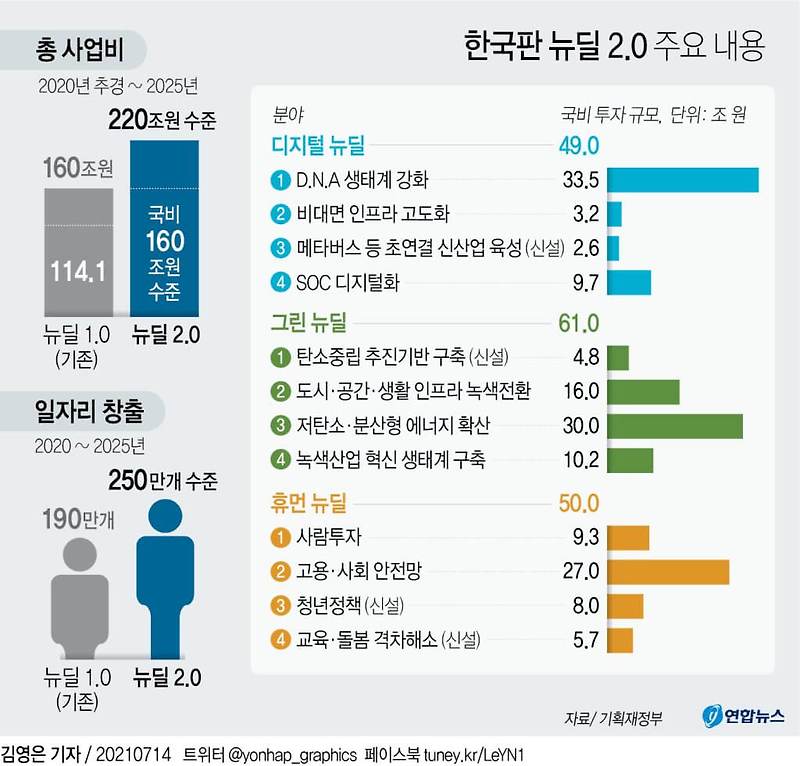 한국판 뉴딜 2.0?...뭐 하나 제대로 하는 것 없이 일만 만들어