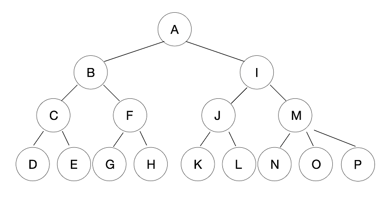 [자료구조] 이진트리(Binary-Tree)란?