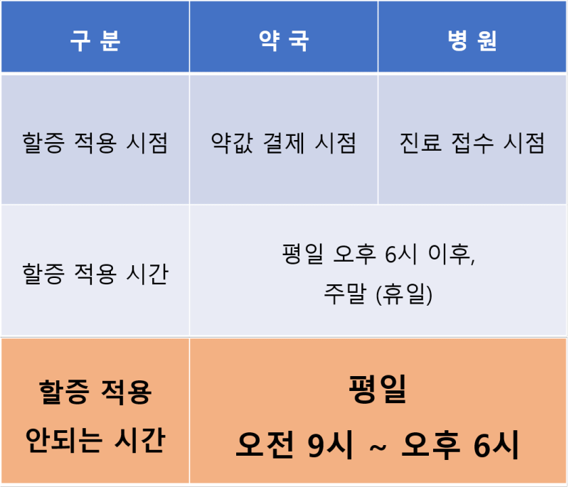 약국 할증 제도