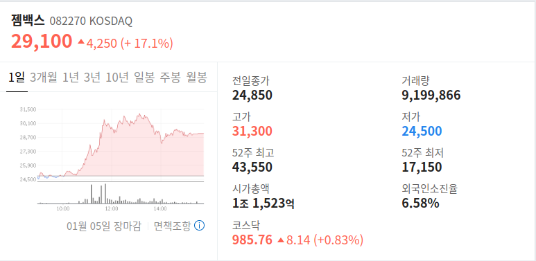 [ 주식 투자 ] 삼성제약 형제주, 젬백스 6조원 췌장암 치료제 시장에 k-바이오 주가 전망 분석