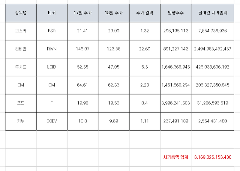 애플카 사업 가속화에 따라 증발된 전기차(EV) 시총