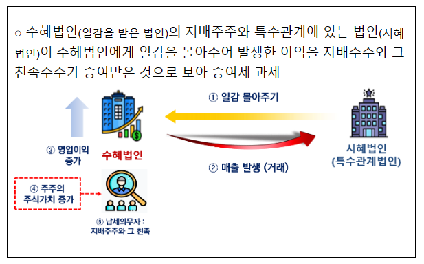 일감몰아주기·일감떼어주기 증여세 6월 30일까지 신고·납부하세요