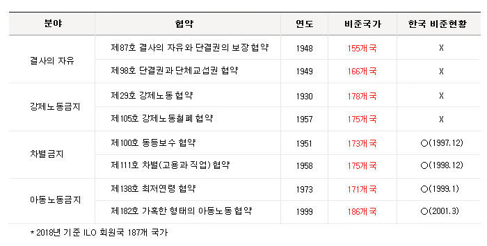 ILO국제노동기구 국제노동기준 핵심협약